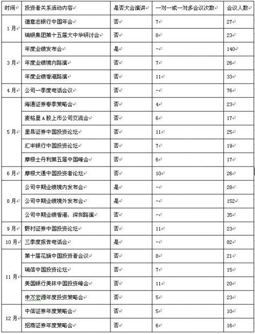 2015年重要投資者關(guān)系活動